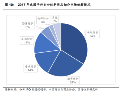 2023年恒辉安防研究报告 安防产品领先厂商，全球布局的劳动保护用品销售
