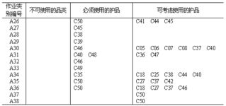 劳动防护用品选用规则
